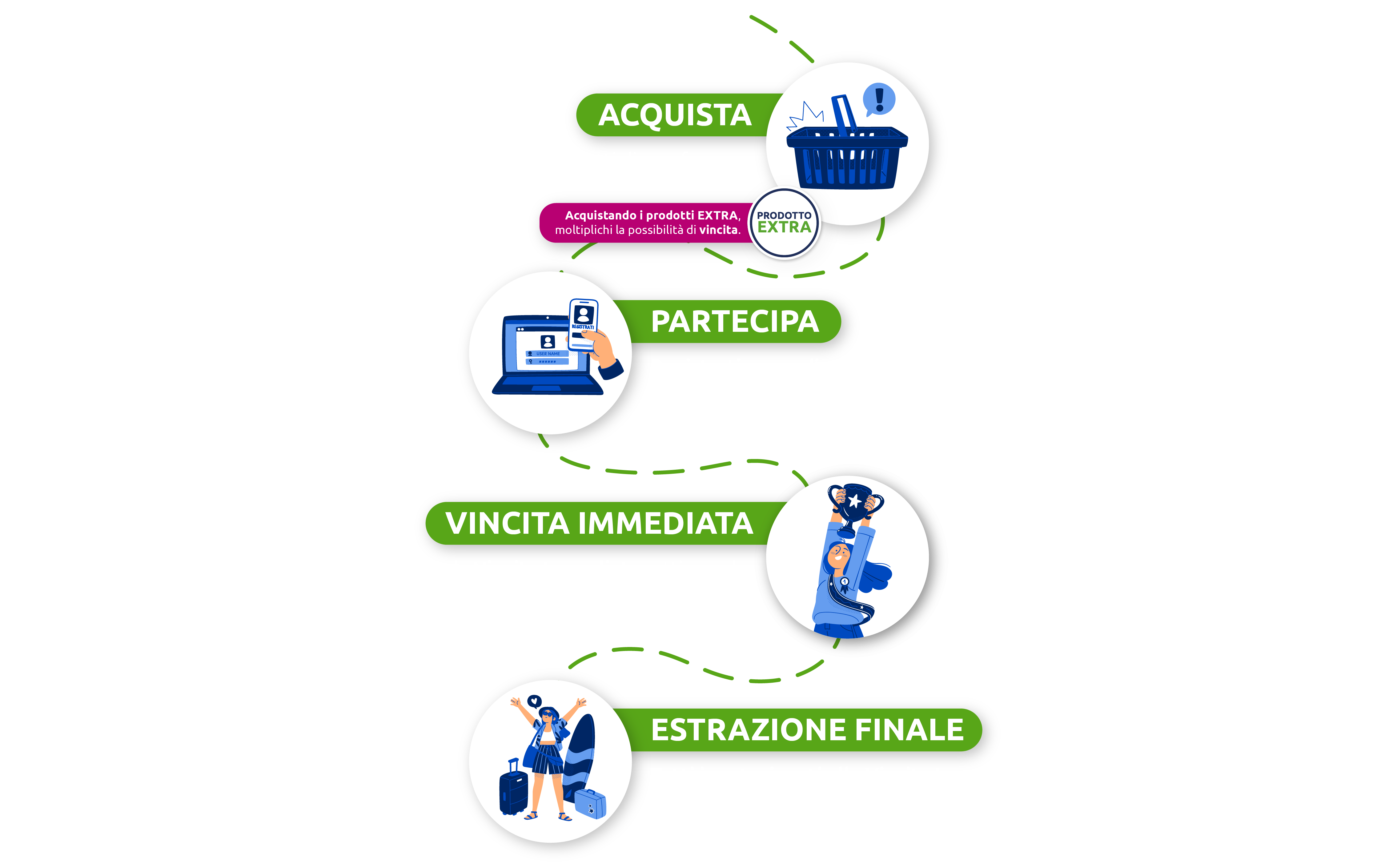 Acquistando i prodotti extra, moltiplichi la possibilià di vincita: acquista, partecipa, vincita immediata, estrazione finale.