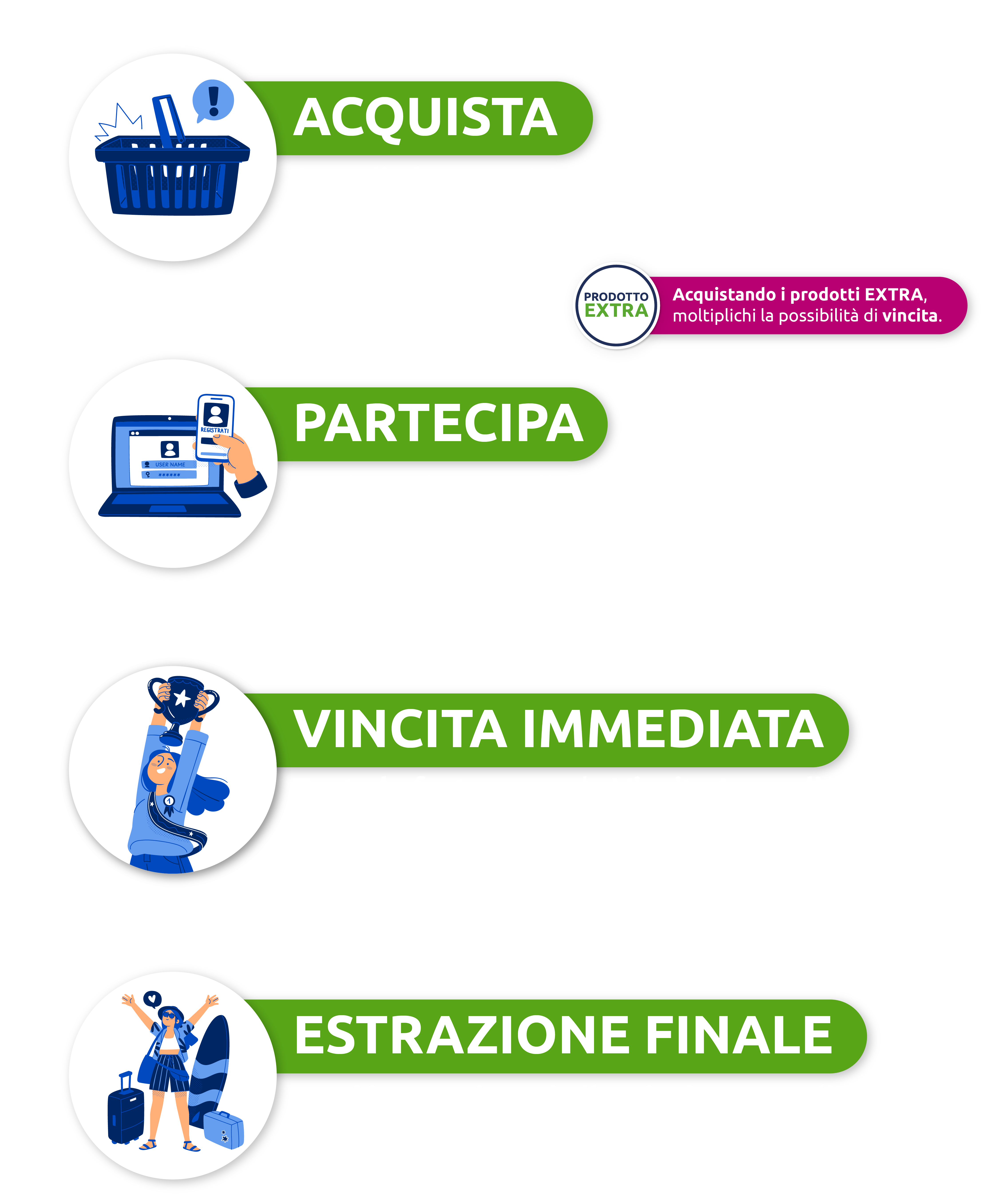 Acquistando i prodotti extra, moltiplichi la possibilià di vincita: acquista, partecipa, vincita immediata, estrazione finale.